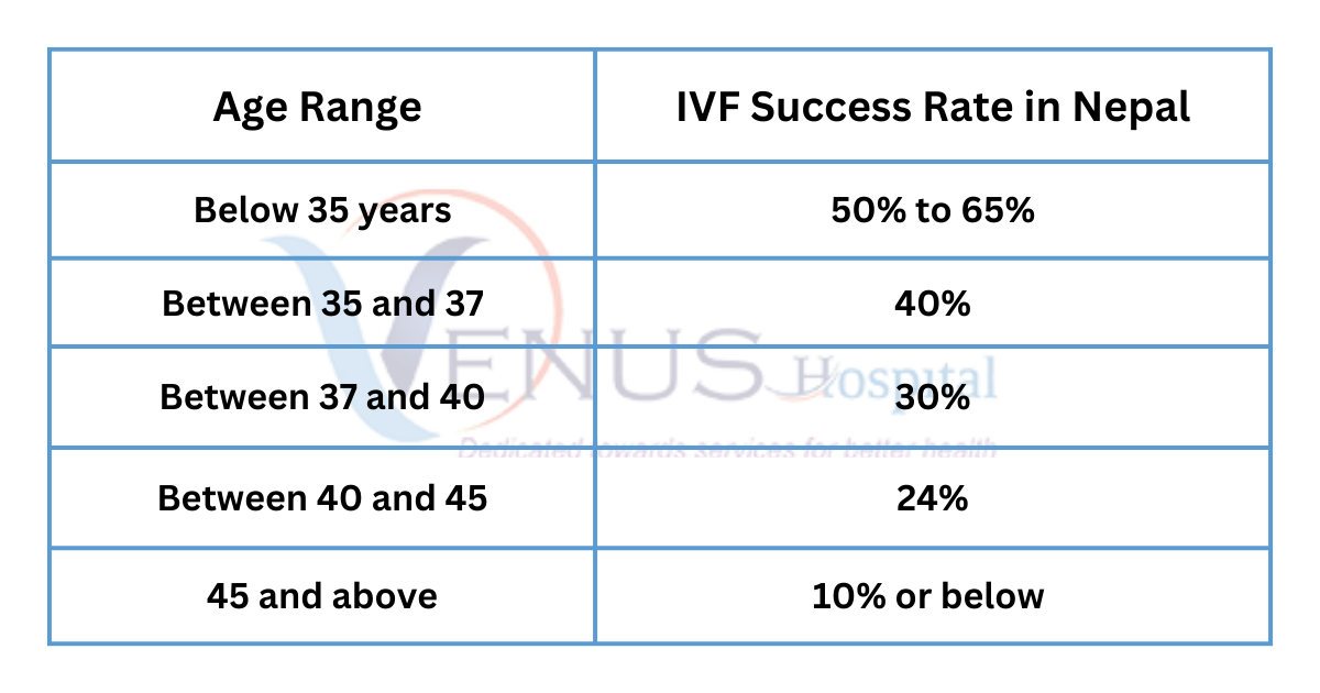 Success rate of IVF in Nepal concept..